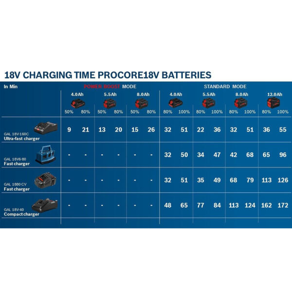 Battery รุ่น พลังสูง ขนาดกระทัดรัด ProCore 18 V 4.0 Ah - Image 2