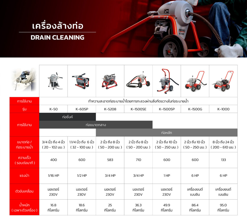 หมดปัญหาส้วมตัน ท่ออุดตัน ด้วยเครื่องทะลวงท่อ RIDGID จาก TPC2000GROUP - TPC2000GROUP (01)