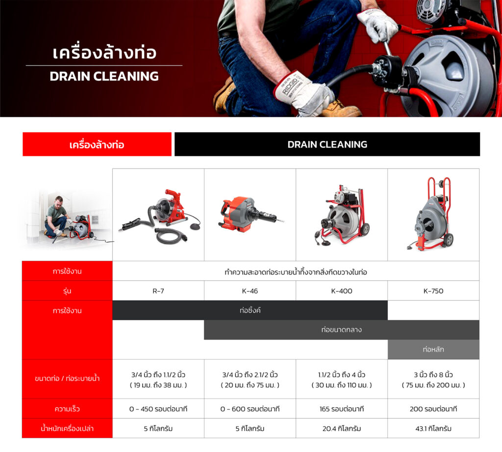 หมดปัญหาส้วมตัน ท่ออุดตัน ด้วยเครื่องทะลวงท่อ RIDGID จาก TPC2000GROUP - TPC2000GROUP (02)