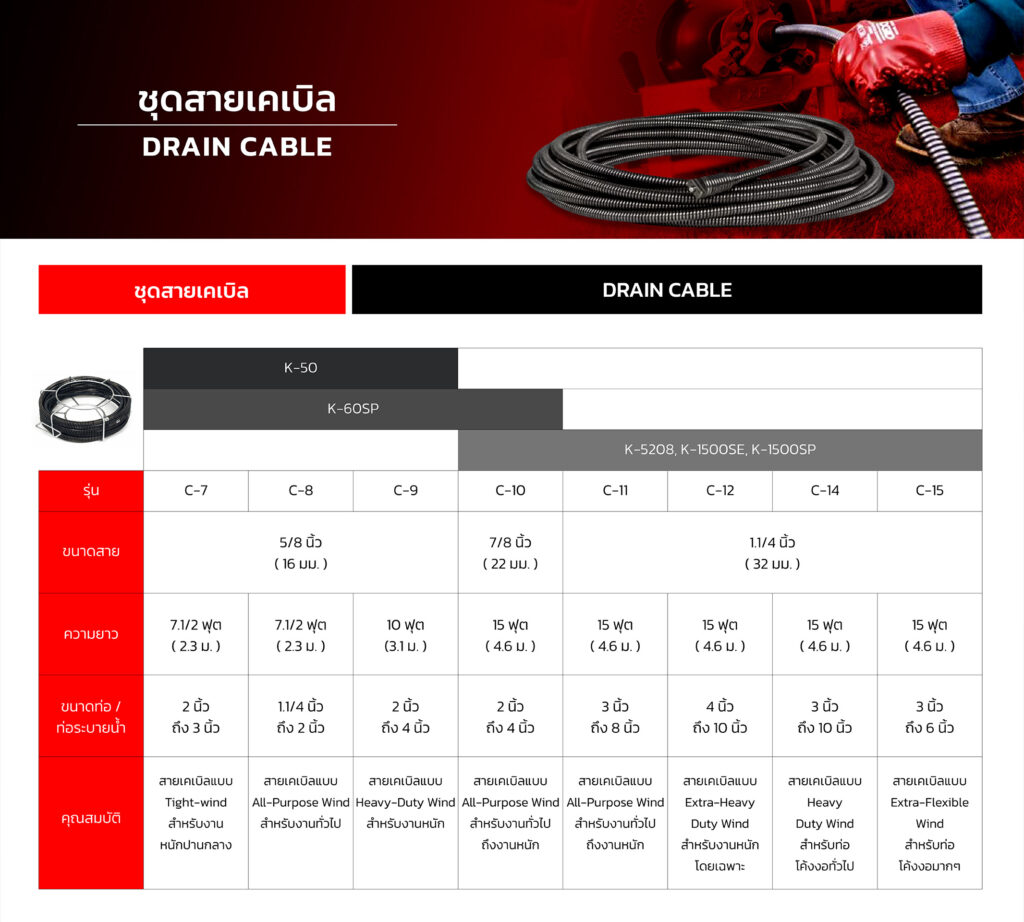 หมดปัญหาส้วมตัน ท่ออุดตัน ด้วยเครื่องทะลวงท่อ RIDGID จาก TPC2000GROUP - TPC2000GROUP (03)