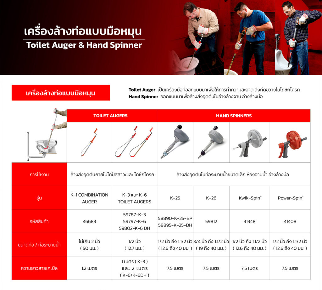 หมดปัญหาส้วมตัน ท่ออุดตัน ด้วยเครื่องทะลวงท่อ RIDGID จาก TPC2000GROUP - TPC2000GROUP (04)