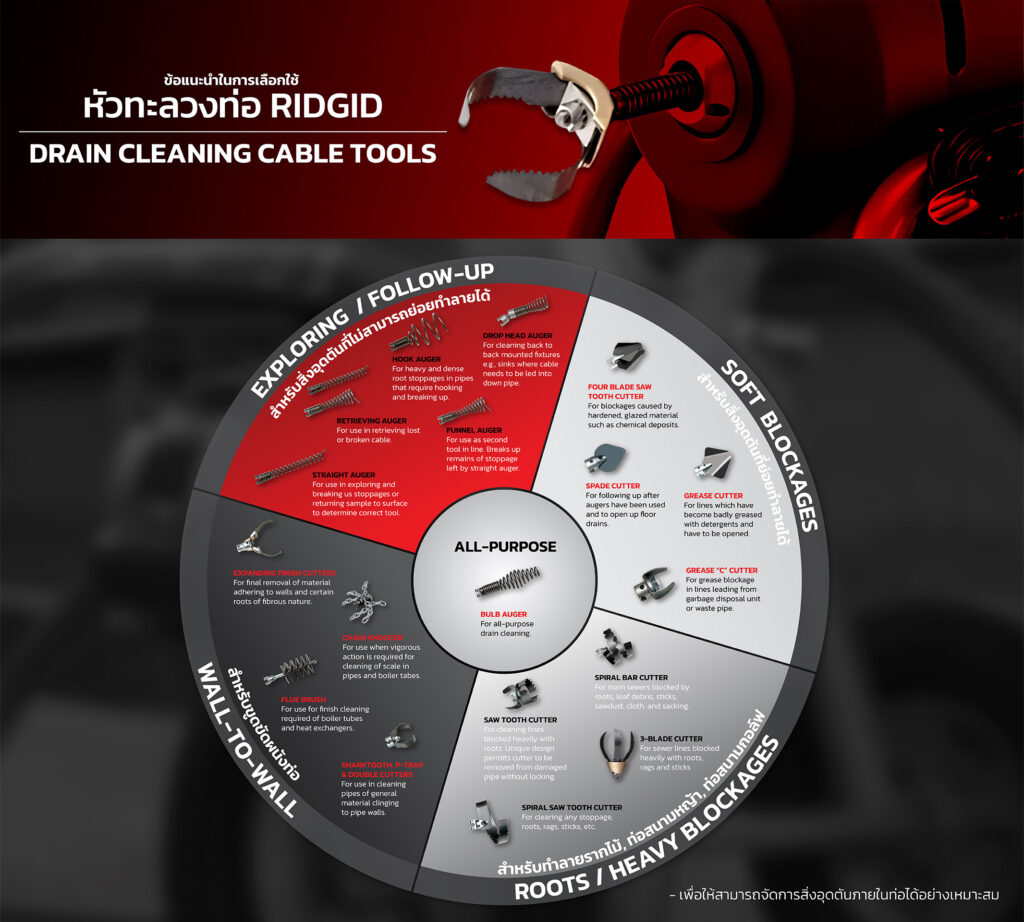 หมดปัญหาส้วมตัน ท่ออุดตัน ด้วยเครื่องทะลวงท่อ RIDGID จาก TPC2000GROUP - TPC2000GROUP (05)