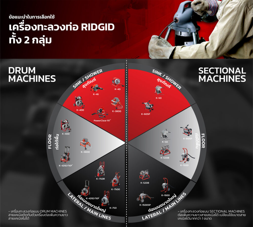 หมดปัญหาส้วมตัน ท่ออุดตัน ด้วยเครื่องทะลวงท่อ RIDGID จาก TPC2000GROUP - TPC2000GROUP (06)